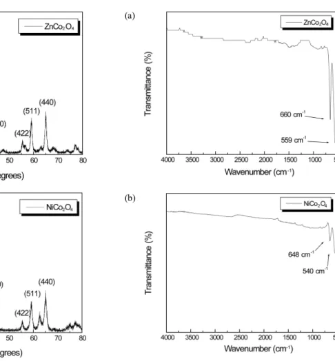Fig. 2. SEM image of (a) NiCo 2 O 4  and (b) ZnCo 2 O 4   powder  calcined at 350  o C for 2 h.
