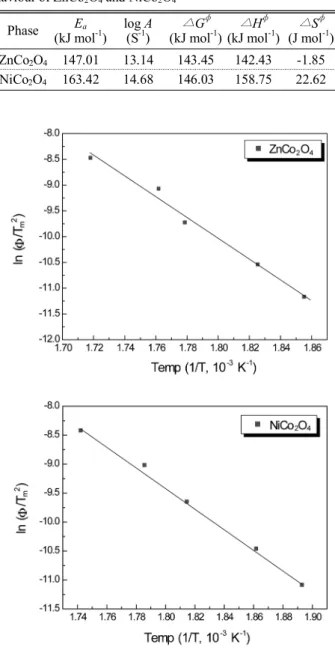 Table 3. Kinetic and thermodynamic parameter for thermal be- be-haviour of ZnCo 2 O 4  and NiCo 2 O 4