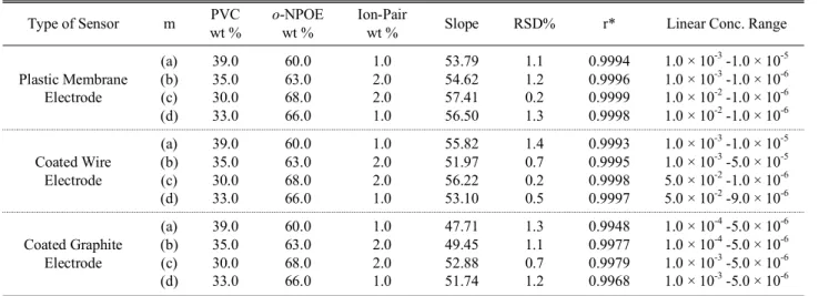 Table 1. Optimization of Membrane Composition (wt/wt %) Type of Sensor m PVC wt % o-NPOEwt % Ion-Pair