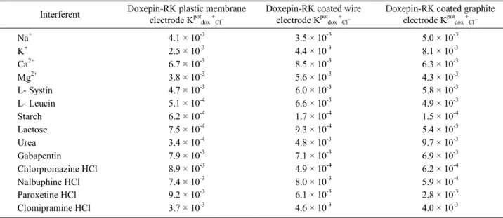 Fig. 8. Effect of pH on potential/mV of Doxepin-reineckate sen- sen-sors using 1 × 10 -3  M (○) Electrode potential/mV for plastic  membrane electrode, (●) Electrode potential/mV for coated wire  electrode, (■) Electrode potential/mV for coated graphite el