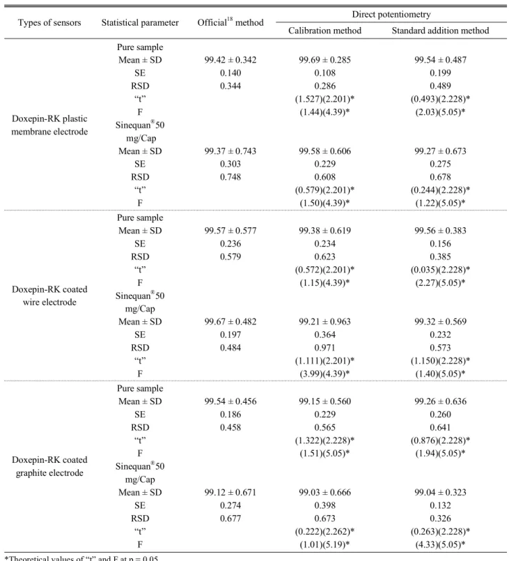 Table 4. Determination of doxepin hydrochloride in pure form and pharmaceutical formulations in comparison with official method Types of sensors Statistical parameter Official 18  method Direct potentiometry 