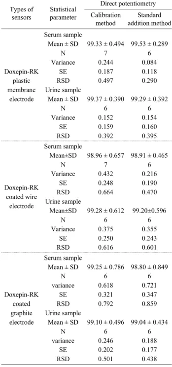 Table 5. Determination of doxepin hydrochloride in human serum and urine Types of  sensors Statistical parameter Direct potentiometry Calibration method Standard addition method Doxepin-RK  plastic  membrane  electrode Serum sampleMean ± SDNVarianceSERSDUr