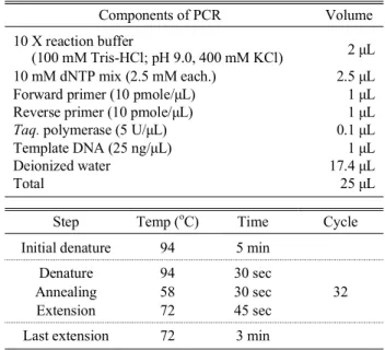 Table 2. Condition of working solution for PCR and PCR cycle  condition of invA gene for PCR