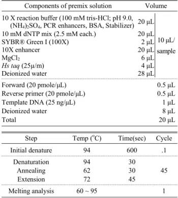 Table 4. Primer sequence sets used to amplify invA gene for LAMP