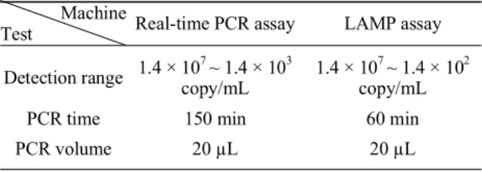 Table 7. Comparision of the rapidity, specificity and sensitivity  conducted on real-time PCR assay with LAMP assay