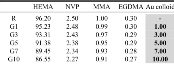 Table 2. Water content of sample