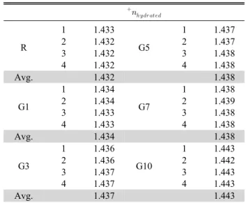 Fig. 3. Refractive index of sample