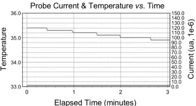 Fig. 5. Probe current and temperature versus time (G1-1) Probe Current &amp; Temperature vs