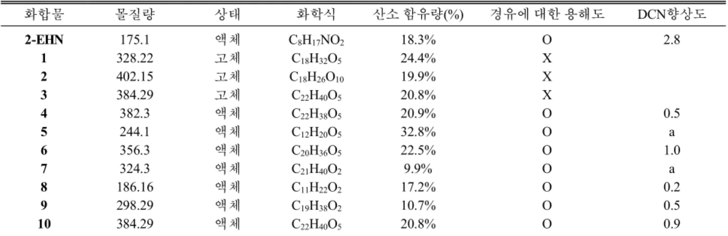 Table 1. Improvement of derived cetane number for carbonate additives in diesel fuel (amount of additives, 1000 ppm) 화합물 몰질량 상태 화학식 산소 함유량(%) 경유에 대한 용해도 DCN향상도 2-EHN 175.1 액체 C 8 H 17 NO 2 18.3% O 2.8 1 328.22 고체 C 18 H 32 O 5 24.4% X 2 402.15 고체 C 18 H 26