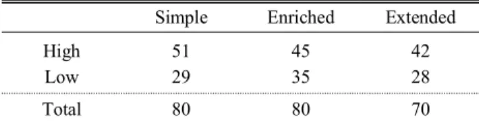 Table 1. The subjects of the three groups by the level of analogi- analogi-cal reasoning ability