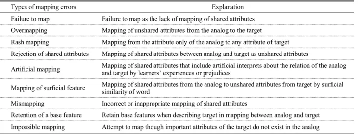 Table 2. The types of students’ mapping errors