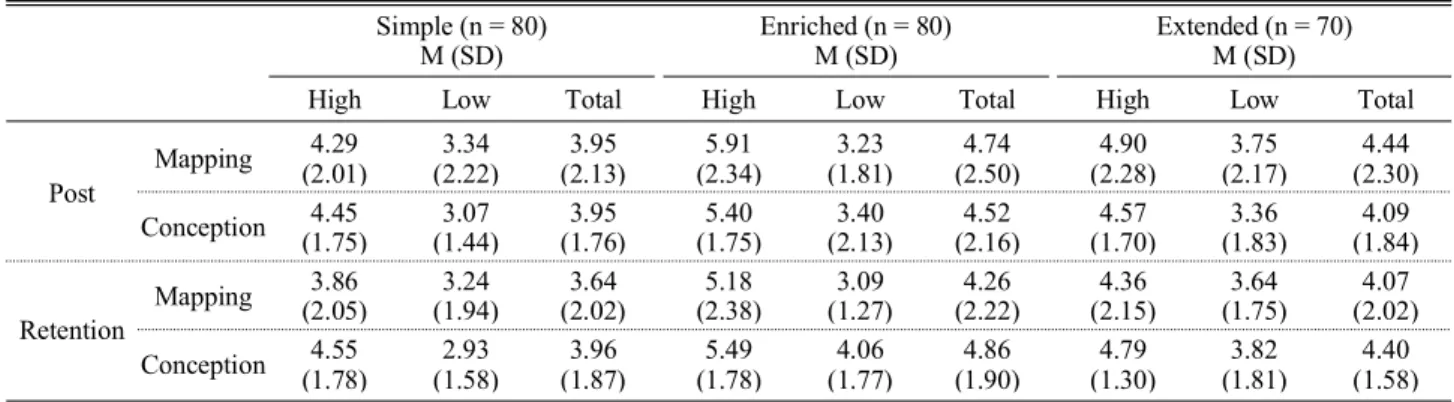 Fig. 1. The scores of post test of mapping by the level of analogi- analogi-cal reasoning ability.
