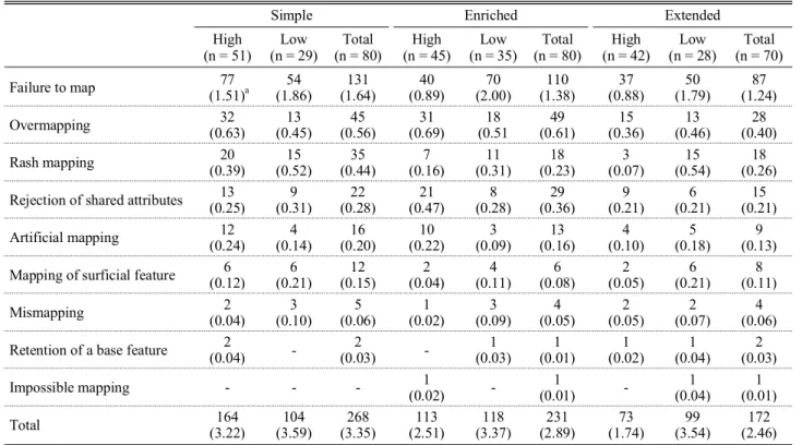 Table 4. The frequencies of students’ mapping errors in post test of mapping