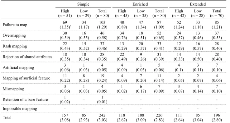 Table 5. The frequencies of students’ mapping errors in retention test of mapping