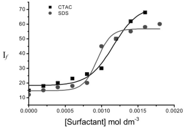 Fig. 4. Emission intensity of 1 × 10 -5  mol dm -3  DEAC in different  concentrations of SDS and CTAC (λ ex = 337 nm)