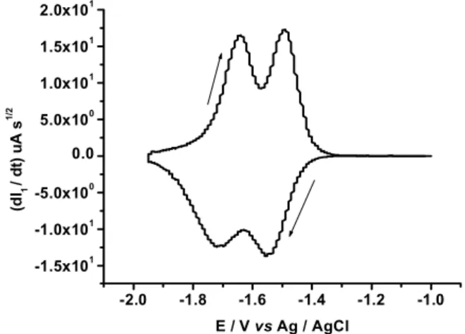 Fig. 11. Deconvolution voltammogram of DEAC at sweep rate of  0.1 Vs -1 .