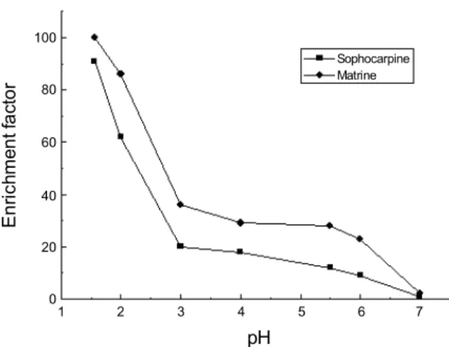 Fig. 3. Effect of the donor solution pH on extraction efficiency.