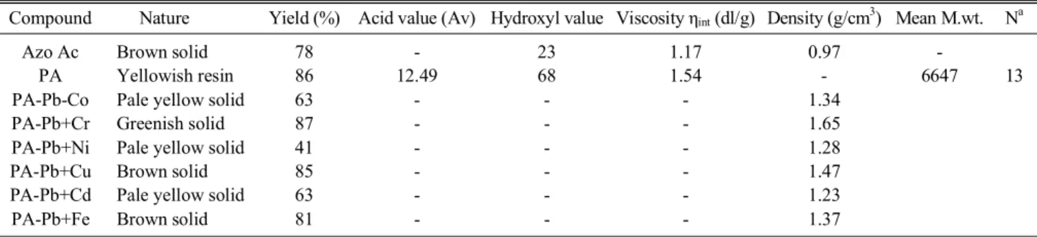 Table 1. Physical properties of polymer and polymer complex