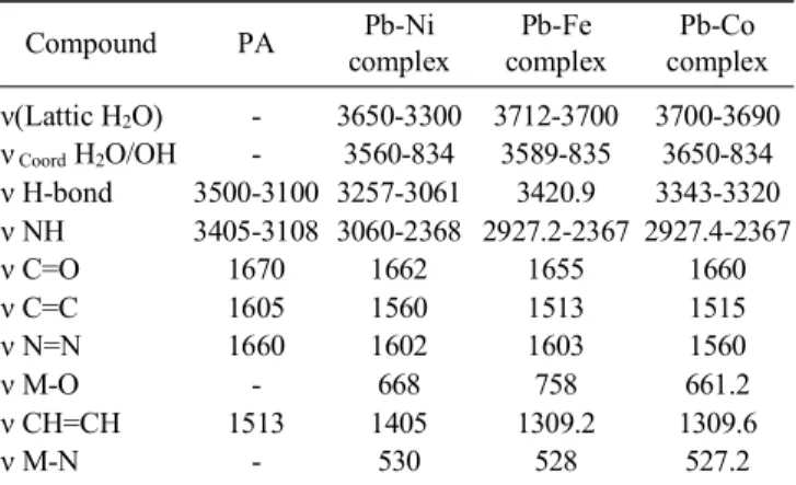Fig. 1. (a) IR Spectra of PA. (b) IR Spectra of PA (Pb + Fe) Complex.
