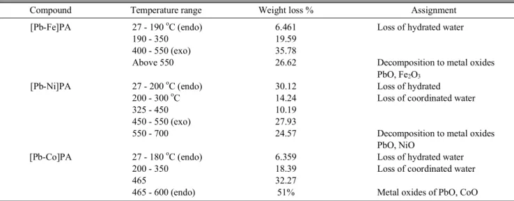 Table 5. Thermal data for the metal complexes