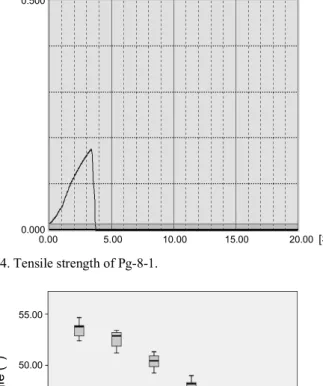 Fig. 5. Contact angle distribution of samples.