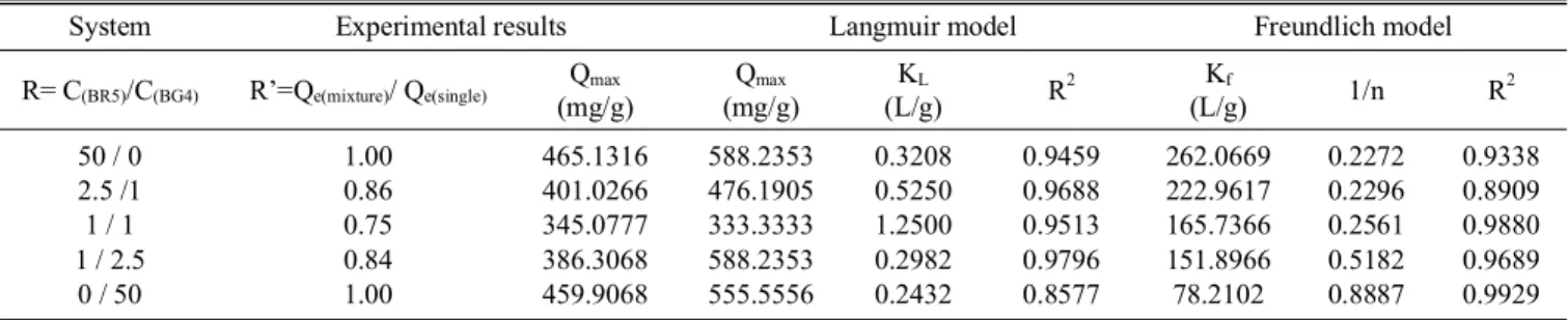 Table 1. Langmuir and Freundlich parameters of BR5 and VB4 dyes in mono- and bi-adsorbed system with initial concentration ratios on  clay-Na for C 0  = 5 - 60 mg/L, m/v = 0.1 g/L, pH = 5, T = 19 - 22  o C and contact time of 60 min.