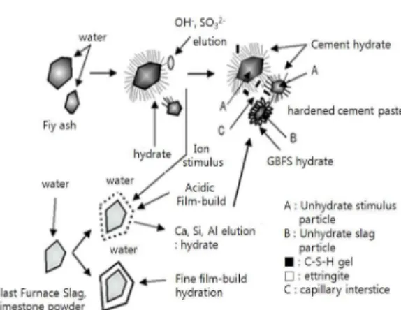 Fig. 7. Compressive strength of green mortars with NaOH + Water.