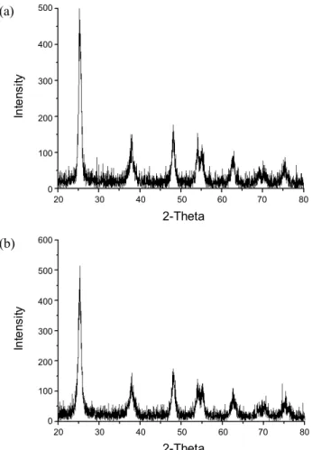 Fig. 1. XRD patterns of (a) pure TiO 2  and (b) N-doped TiO 2 .물을 얻을 수 있기 때문에 기존의 고체반응법이나 수열합성법에 비하여 오늘날 아주 훌륭한 반응법으로 알려져 있다