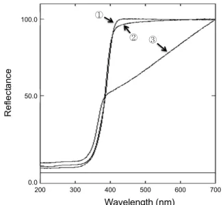 Fig. 4. UV-Vis Reflectance spectra of ① P-25,  ② TiO 2  and  ③ N-doped TiO 2 .
