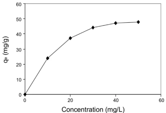 Fig. 7. Effect of BG concentration on its adsorption (adsorbent dose: 