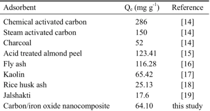 Table 1. Comparison of maximum monolayer adsorption capacity for the BG onto various adsorbents