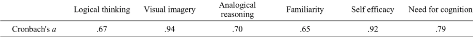 Table 1. Reliability coefficients of the tests