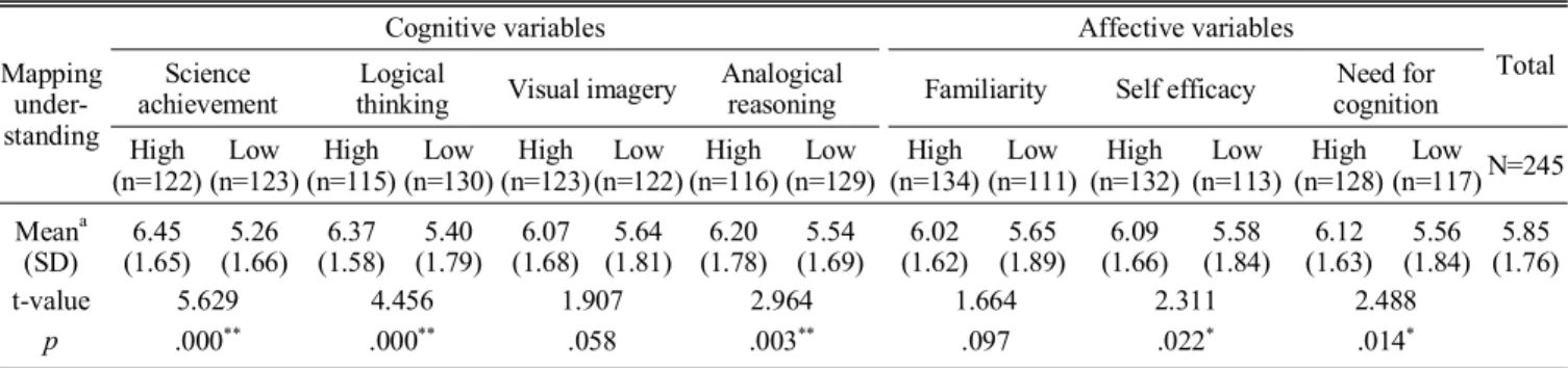 Table 2. Means, standard deviations and t-test results of mapping understanding test scores by the levels of cognitive and affective variables