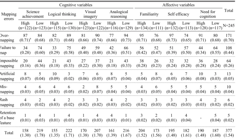 Table 3. Frequencies of students' mapping errors