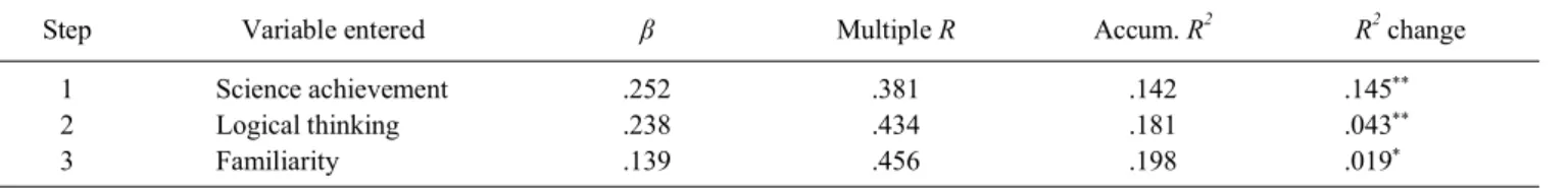 Table 4. Correlation coefficients among the test scores of cognitive variables, affective variables, and mapping understanding Science 