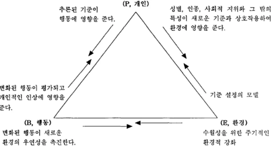 [그림 Ⅱ-1] 자기조정체계 발달의 상호결정론(김정희, 2006) 의 내린다 (Bandura, 2004). 이것은 주어진 상황에 서 얼마나 유능할 것인가에 대한 개인의 판단인  동시에  특정  행동을  수행할  수  있는가에  대한  개인의 신념이다 