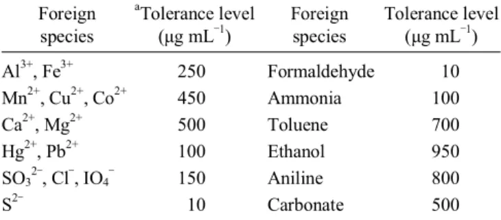 Table 2. Effect of diverse ions (concentration of Cyanide 0.5 µg 25  mL -1 ) Foreign  species a Tolerance level(µg mL‒1) Foreign species Tolerance level(µg mL‒1) Al 3+ , Fe 3+ Mn 2+ , Cu 2+ , Co 2+ Ca 2+ , Mg 2+ Hg 2+ , Pb 2+ SO 3 2‒ , Cl ‒ , IO 4 ‒ S 2‒ 2