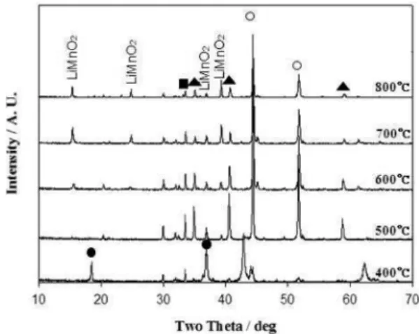 Fig. 6. XRD patterns of NCM system Li-ion battery scrap powders after washing process