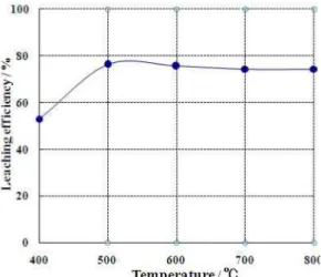 Fig. 7. Leaching efficiency of lithium after hydrogen reduction. 