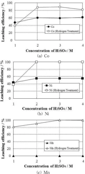 Fig. 9. The leaching efficiency of metal components according to sulfuric acid concentration ; (a) Co, (b) Ni, (c) Mn.