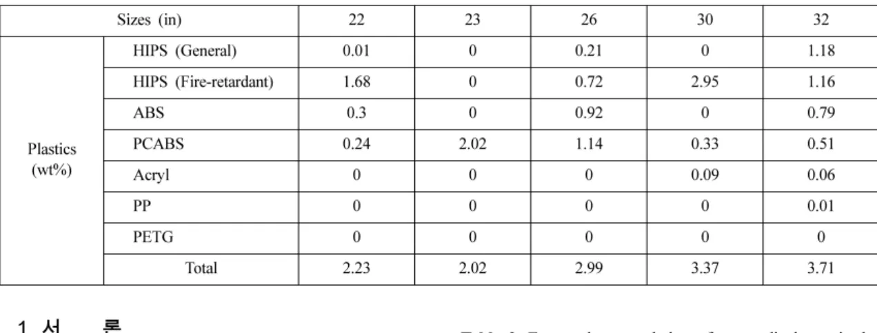 Table 2. Expected accumulation of waste display units by 2025 (10000 units/year) Type 2012* 2015** 2020** 2025*** CRT 5,650 2,640 1,210 554 PDP 1 150 180 220 LCD 340 2,830 2,620 2,430 LED**** 0 0 4 3110 Total 5,991 5,620 4,010 3,204
