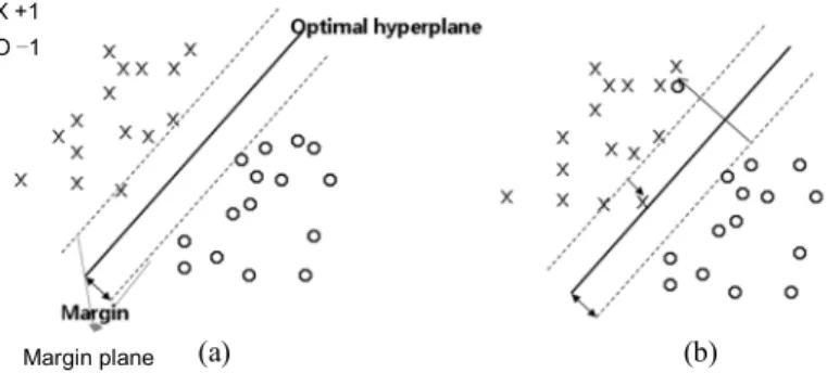 Fig. 1. SVM classifies two groups that were maximized margin between the O and X by hyper-plane
