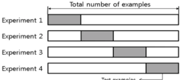 Fig. 2. Cross-validation may be used in the sub-sample,  for example.