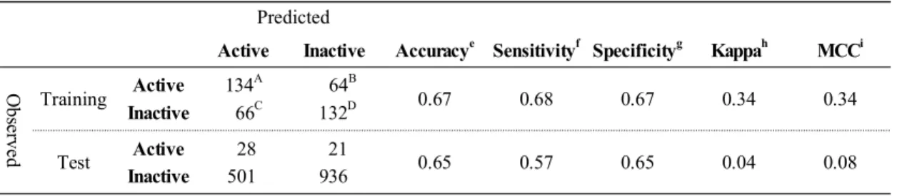 Table 1. Predictability of balanced model that was trained with 1:1 ratio of active vs