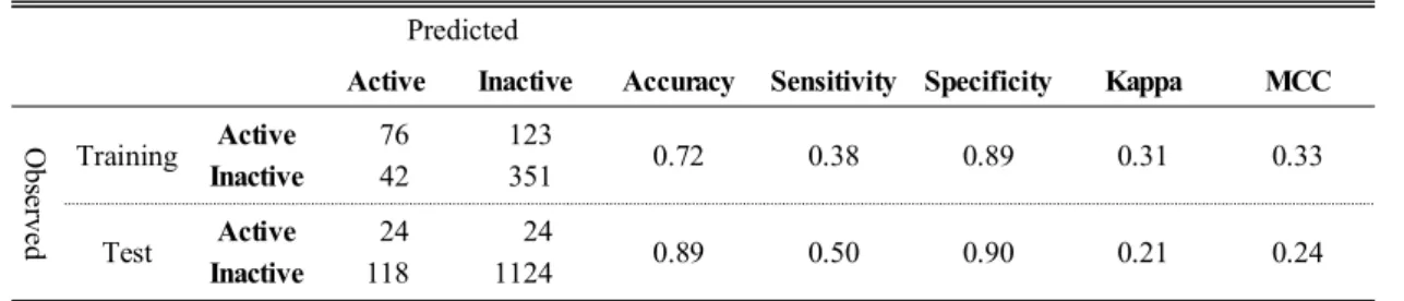 Table 2. Predictability of unbalanced model that trained with 1:2 ratio of active vs. inactive 　