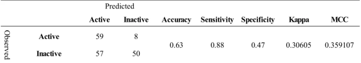 Table 7. Predictability of external validation set for hERG toxicity with balanced ensemble model (1 vs