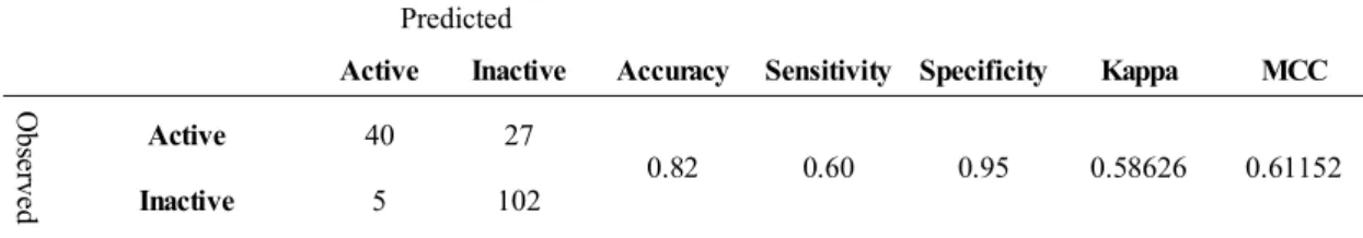 Table 9. Predictability of external validation set for hERG toxicity with unbalanced ensemble model (1 vs