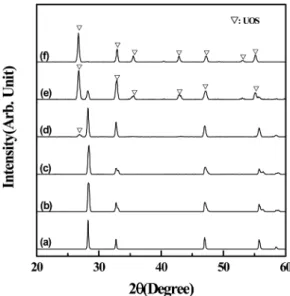 Fig. 2. XRD patterns for reaction products from UO 2  with sulfurization temperature: (a) UO 2 , (b) 400 o C, (c) 450 o C, (d) 500 o C, (d) 550 o C, (d) 600 o C.