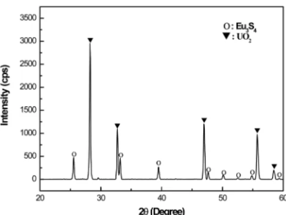 Fig. 5. XRD pattern for reaction products from mixture of UO 2  and Eu 2 O 3 (U/Eu = 67/33).