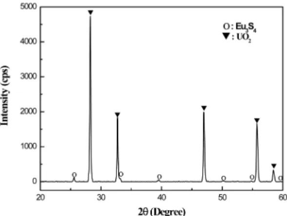 Fig. 6. XRD pattern for reaction products from mixture of UO 2  and Eu 2 O 3 (U/Eu=91/9).